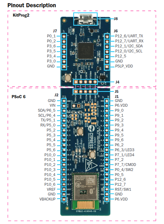 CY8CPROTO-063-BLE Pinout